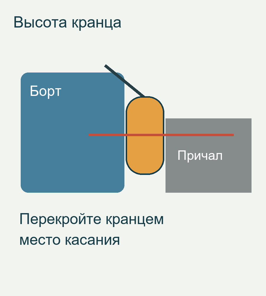 Высота кранца: рабочая часть перекрывает место касания борта и причала